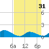 Upper Matecumbe Key West tide chart for Thursday, July 31, 2025