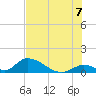 Upper Matecumbe Key West tide chart for Monday, July 7, 2025