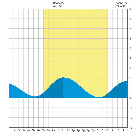 Upper Matecumbe Key West tide chart for Monday, August 11, 2025