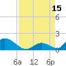 Upper Matecumbe Key West tide chart for Friday, August 15, 2025