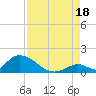Upper Matecumbe Key West tide chart for Monday, August 18, 2025