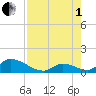 Upper Matecumbe Key West tide chart for Friday, August 1, 2025