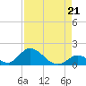 Upper Matecumbe Key West tide chart for Thursday, August 21, 2025