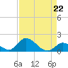 Upper Matecumbe Key West tide chart for Friday, August 22, 2025