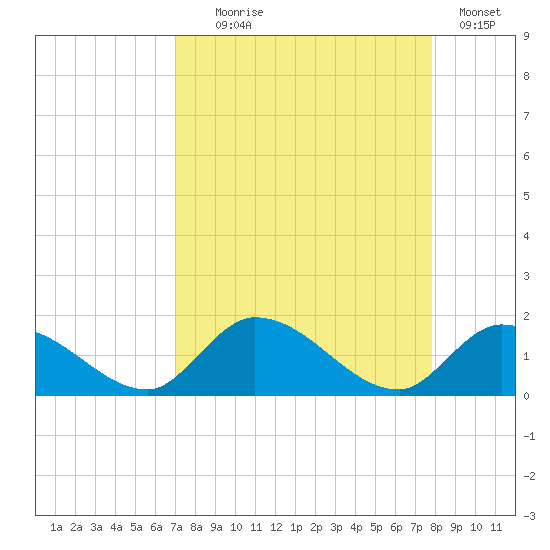 Upper Matecumbe Key West tide chart for Monday, August 25, 2025