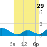 Upper Matecumbe Key West tide chart for Friday, August 29, 2025