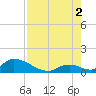 Upper Matecumbe Key West tide chart for Saturday, August 2, 2025