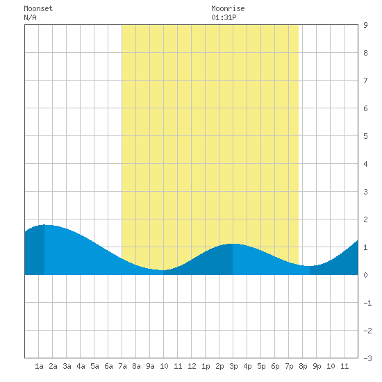 Upper Matecumbe Key West tide chart for Saturday, August 30, 2025