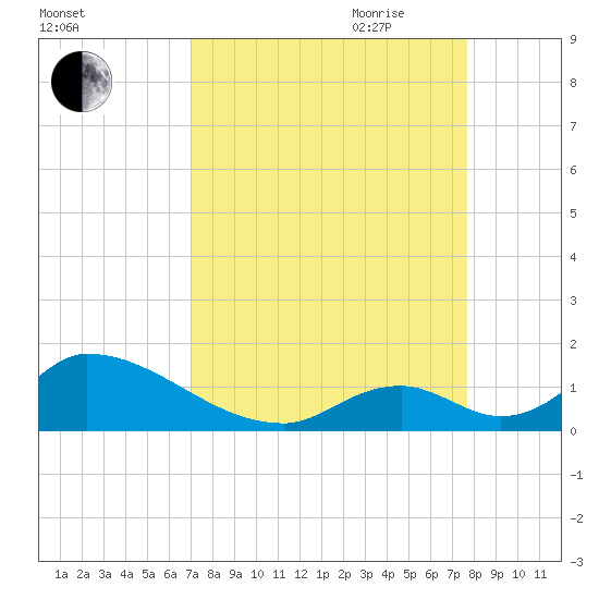 Upper Matecumbe Key West tide chart for Sunday, August 31, 2025