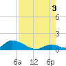 Upper Matecumbe Key West tide chart for Sunday, August 3, 2025