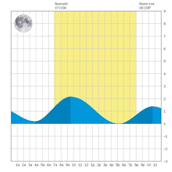 Upper Matecumbe Key West tide chart for Saturday, August 9, 2025