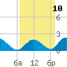 Upper Matecumbe Key West tide chart for Wednesday, September 10, 2025