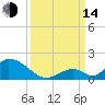Upper Matecumbe Key West tide chart for Sunday, September 14, 2025