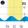 Upper Matecumbe Key West tide chart for Sunday, September 21, 2025