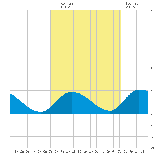 Upper Matecumbe Key West tide chart for Tuesday, September 23, 2025