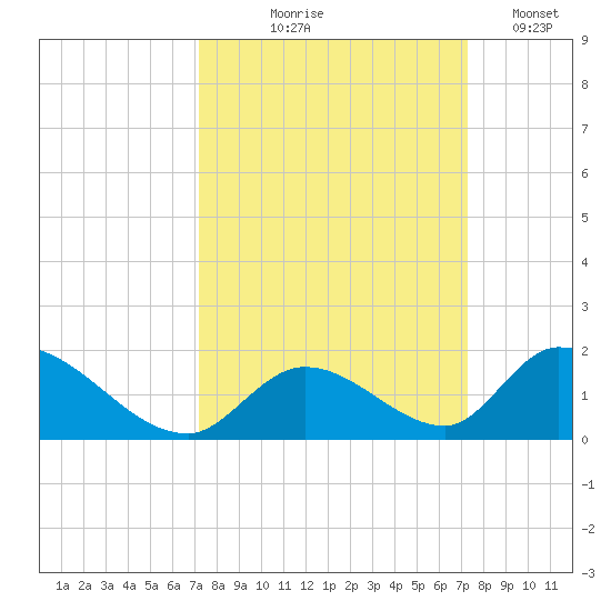 Upper Matecumbe Key West tide chart for Thursday, September 25, 2025