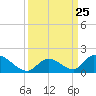 Upper Matecumbe Key West tide chart for Thursday, September 25, 2025