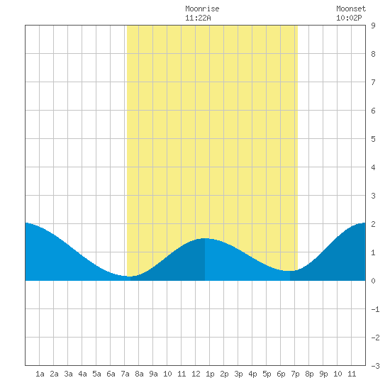 Upper Matecumbe Key West tide chart for Friday, September 26, 2025
