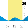 Upper Matecumbe Key West tide chart for Friday, September 26, 2025