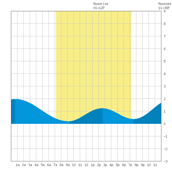 Upper Matecumbe Key West tide chart for Sunday, September 28, 2025