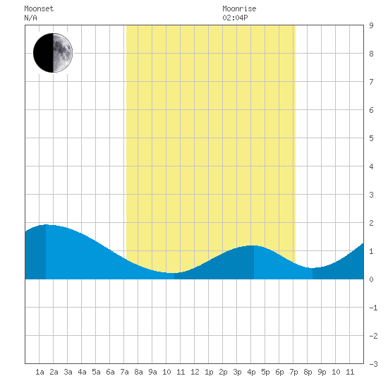 Upper Matecumbe Key West tide chart for Monday, September 29, 2025