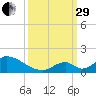Upper Matecumbe Key West tide chart for Monday, September 29, 2025