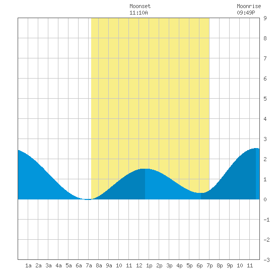 Upper Matecumbe Key West tide chart for Friday, October 10, 2025