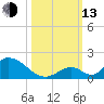 Upper Matecumbe Key West tide chart for Monday, October 13, 2025