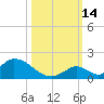 Upper Matecumbe Key West tide chart for Tuesday, October 14, 2025