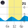 Upper Matecumbe Key West tide chart for Tuesday, October 21, 2025