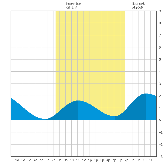 Upper Matecumbe Key West tide chart for Thursday, October 23, 2025