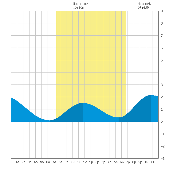 Upper Matecumbe Key West tide chart for Friday, October 24, 2025