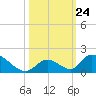 Upper Matecumbe Key West tide chart for Friday, October 24, 2025