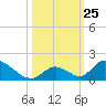 Upper Matecumbe Key West tide chart for Saturday, October 25, 2025