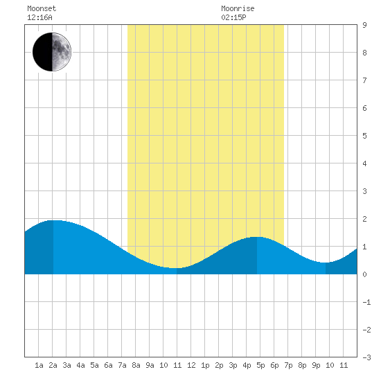 Upper Matecumbe Key West tide chart for Wednesday, October 29, 2025