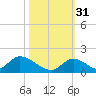 Upper Matecumbe Key West tide chart for Friday, October 31, 2025