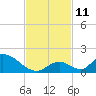 Upper Matecumbe Key West tide chart for Tuesday, November 11, 2025