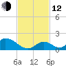 Upper Matecumbe Key West tide chart for Wednesday, November 12, 2025