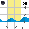 Upper Matecumbe Key West tide chart for Thursday, November 20, 2025