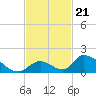 Upper Matecumbe Key West tide chart for Friday, November 21, 2025