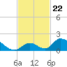 Upper Matecumbe Key West tide chart for Saturday, November 22, 2025