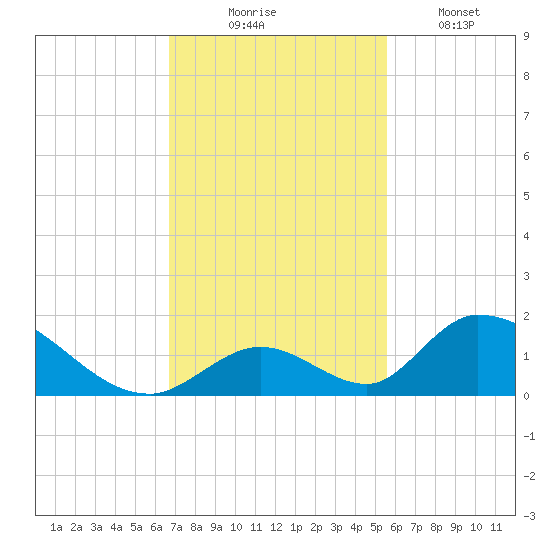 Upper Matecumbe Key West tide chart for Sunday, November 23, 2025