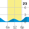 Upper Matecumbe Key West tide chart for Sunday, November 23, 2025