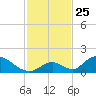 Upper Matecumbe Key West tide chart for Tuesday, November 25, 2025