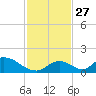 Upper Matecumbe Key West tide chart for Thursday, November 27, 2025