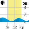Upper Matecumbe Key West tide chart for Friday, November 28, 2025