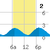 Upper Matecumbe Key West tide chart for Sunday, November 2, 2025