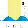 Upper Matecumbe Key West tide chart for Monday, November 3, 2025