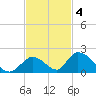Upper Matecumbe Key West tide chart for Tuesday, November 4, 2025