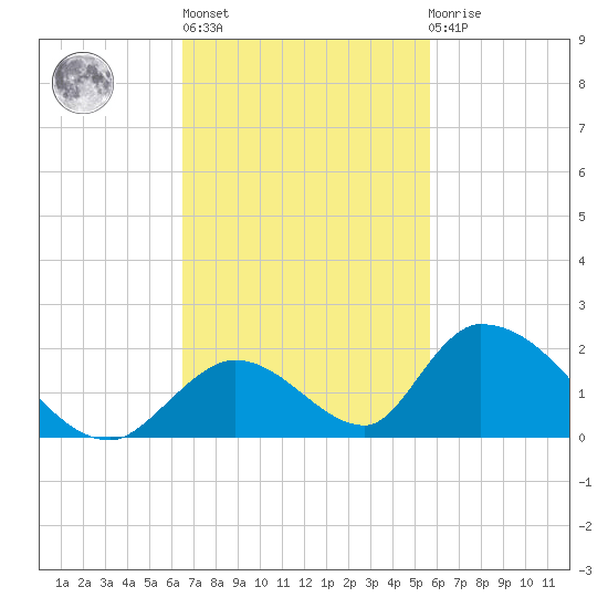 Upper Matecumbe Key West tide chart for Wednesday, November 5, 2025